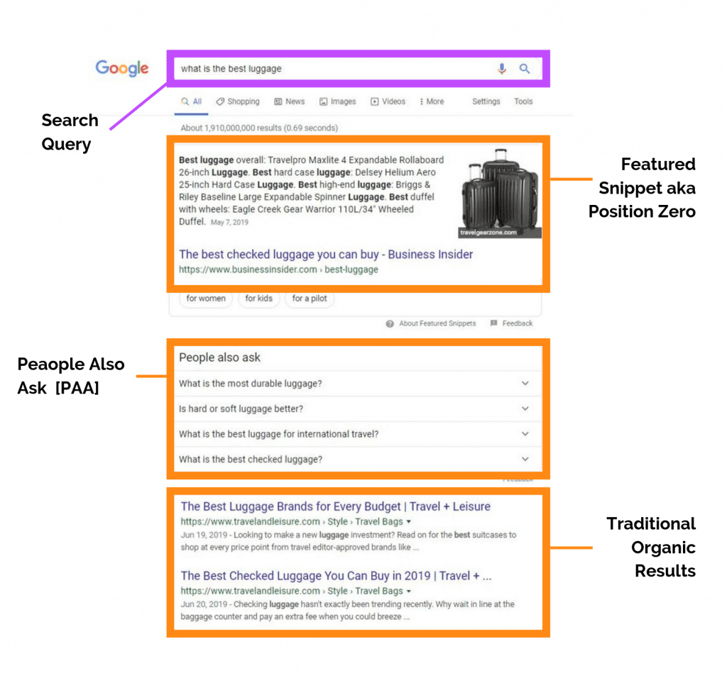 SEO Results are the Organic Results in this Example of a SERP