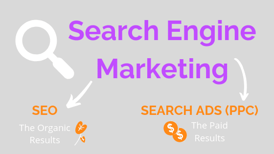 Search engine marketing explanatory image with search engine marketing pointing to search ads (ppc) and SEO