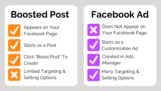 Graphic with list comparing Boosted Posts vs Facebook Ads