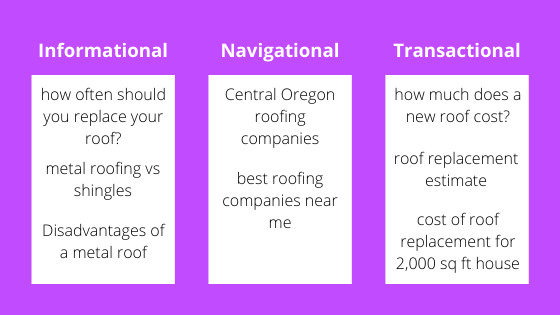 A chart showing different variations of the buyer intent SEO keyword types