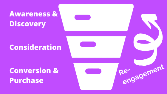 The buyer journey graphic with levels for awareness, consideration, and conversion.