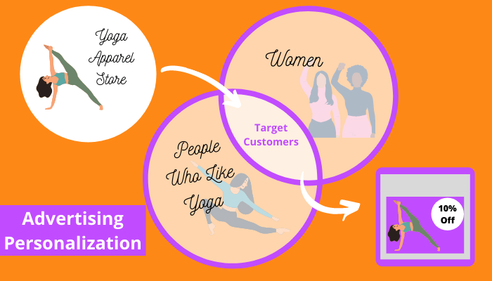 digital advertising personalization explainer graphic