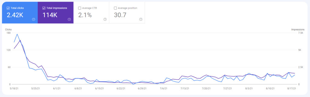 A screenshot from Google Search Console of a steep drop in organic search impressions and clicks after a website redesign