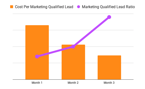qualified leads over time chart