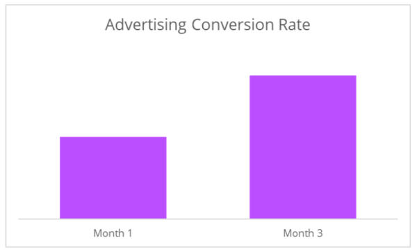 Chart showing advertising conversion rates in month 1 and month 3 for a workforce development nonprofit